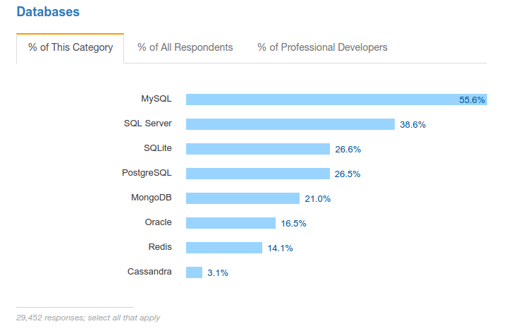 Cara Menghapus Database MySQL