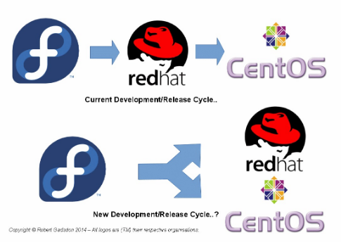 apa itu centos