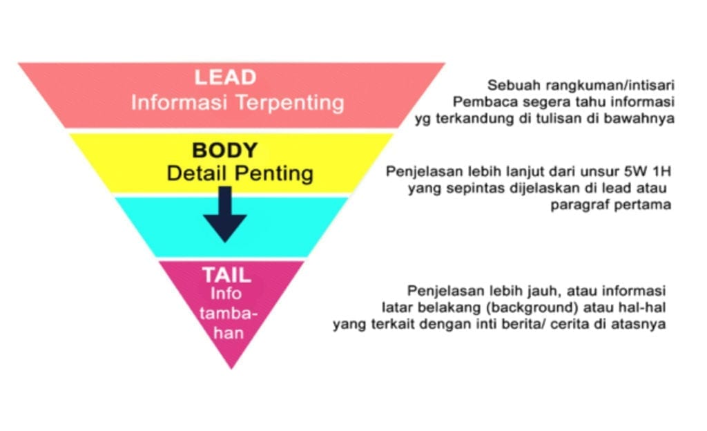 Rumus Piramida Terbalik
