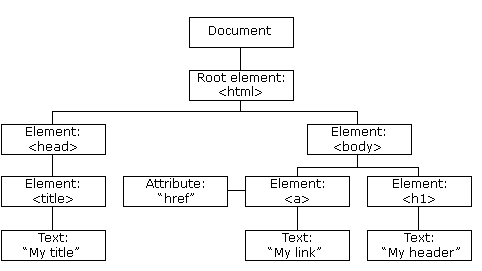 Apa itu DOM di Javascript