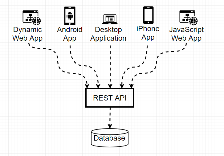 Rest API схема. Rest архитектура java. Rest API схема взаимодействия. Схема работы API.