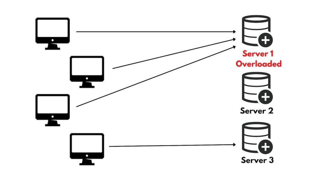 Server Overload Risk Ketahui Lebih Dalam Fungsi dan Bagaimana Cara Kerja Load Balancing ...