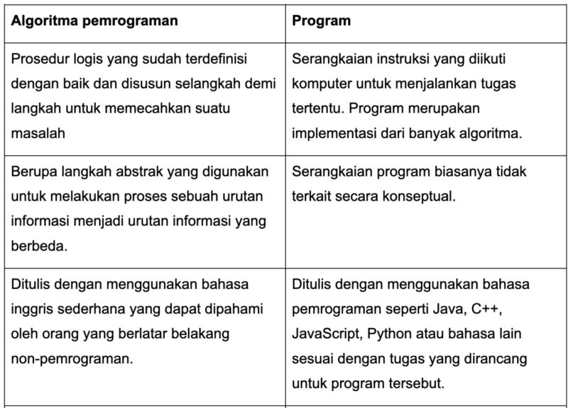 algoritma pemrograman