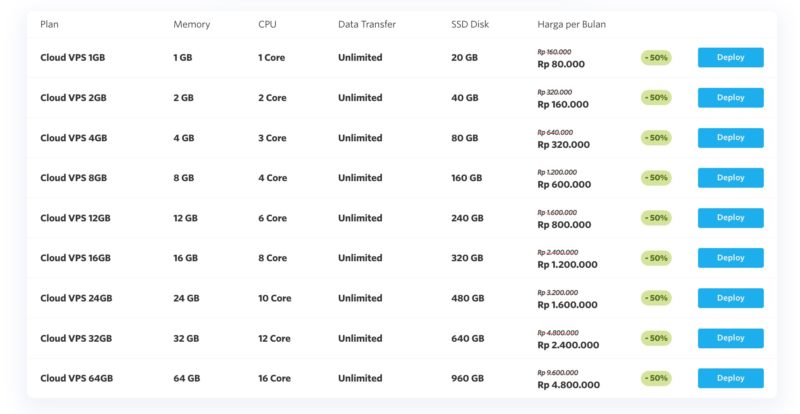 Cara Membaca Grafik Cloud VPS DomaiNesia 2