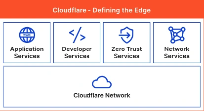 cloudflare