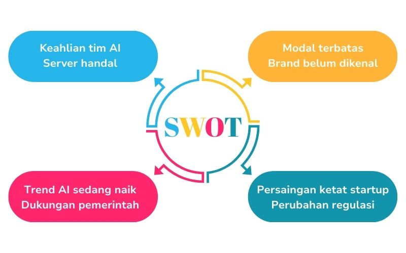 Analisis SWOT