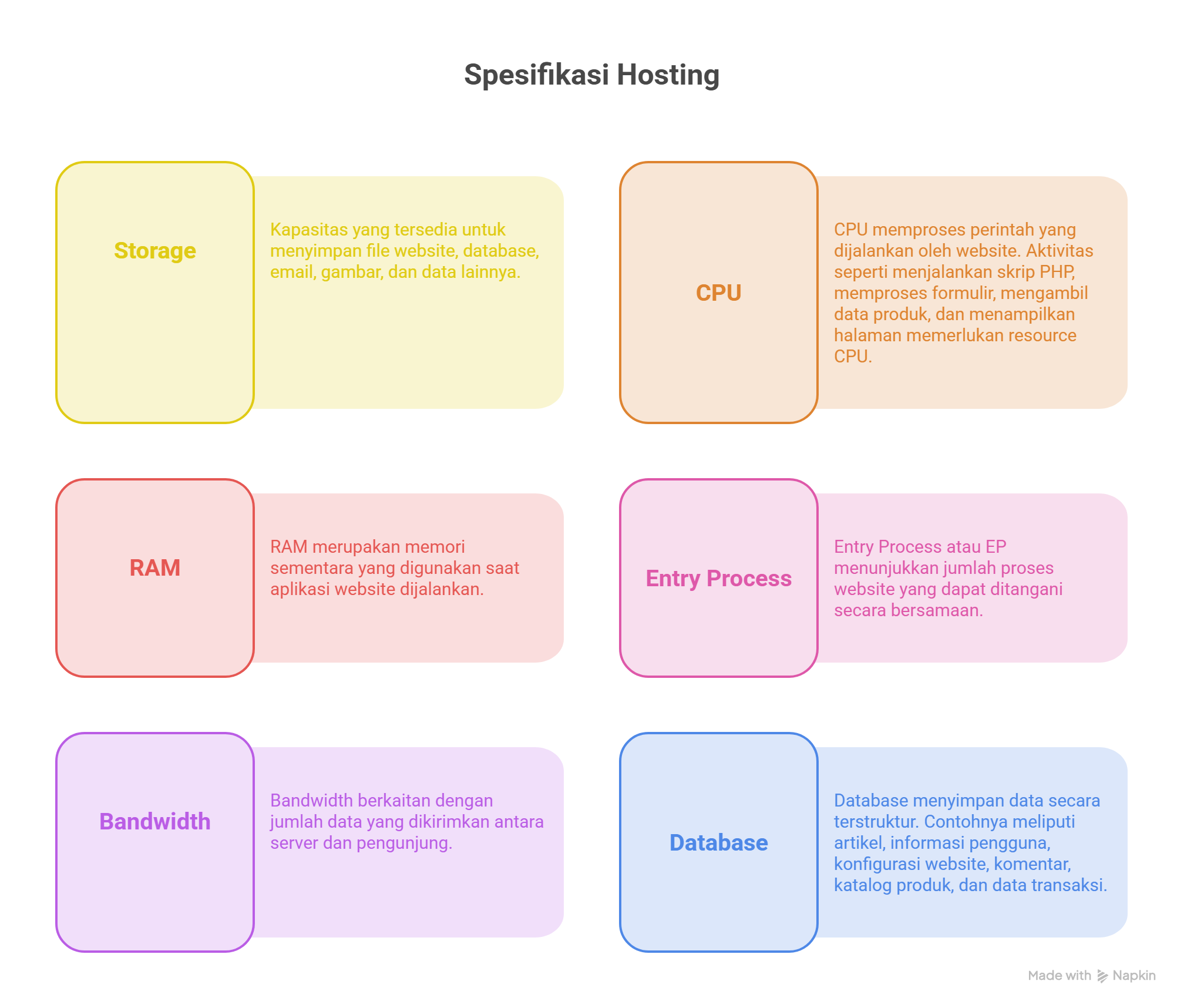 Apa Itu Hosting dan Domain? Perbedaan, Fungsi, dan Cara Kerjanya 3 apa itu hosting dan domain