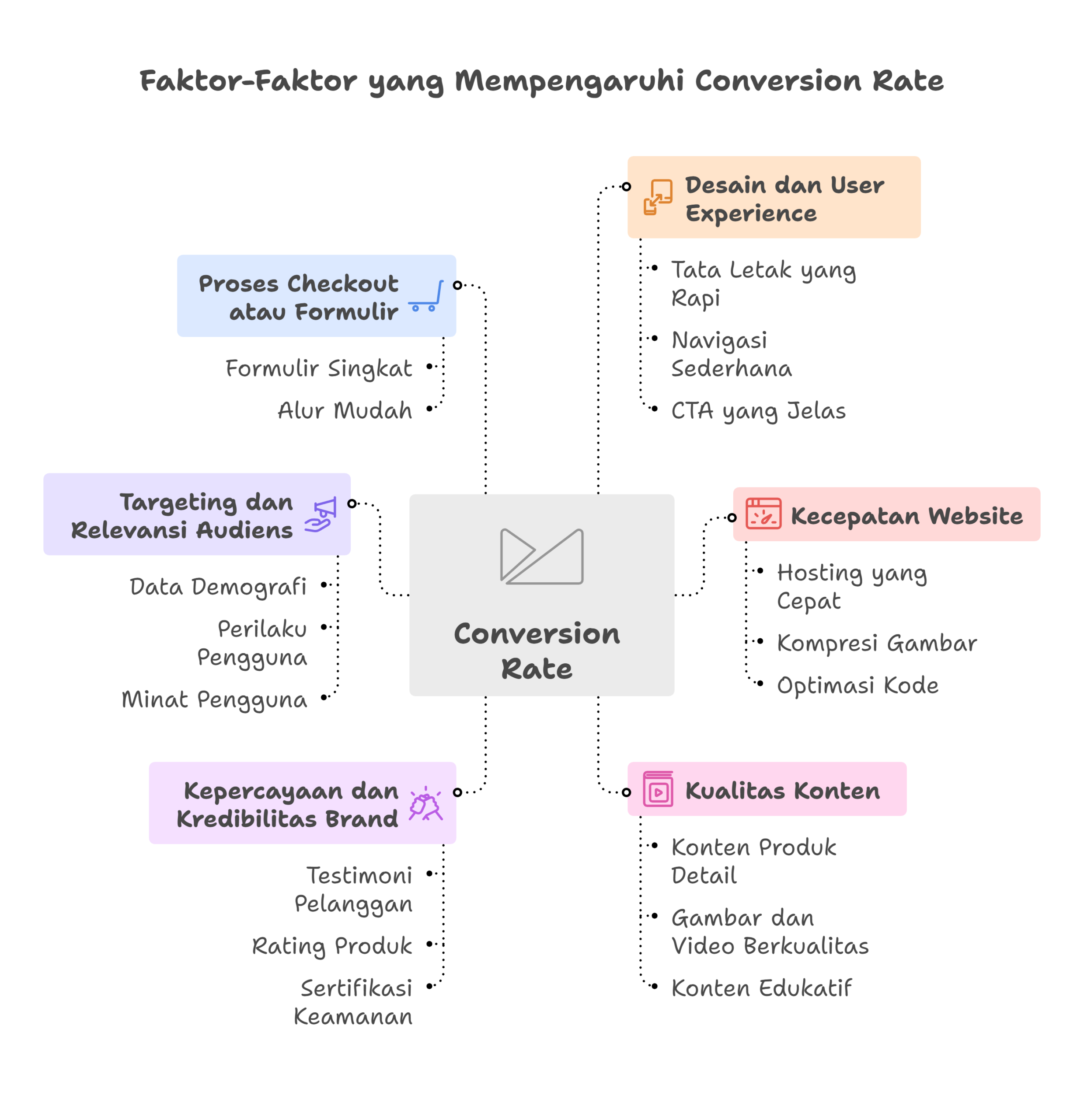 14 Cara Efektif Meningkatkan Conversion Rate di Tahun 2026 2 Meningkatkan Conversion Rate