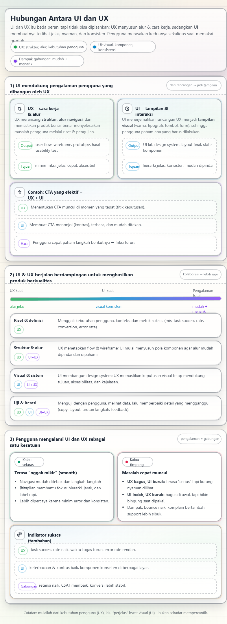 Mengenal Desain UI dan UX: Dasar dan Perbedaan 2 Hubungan Antara UI dan UX