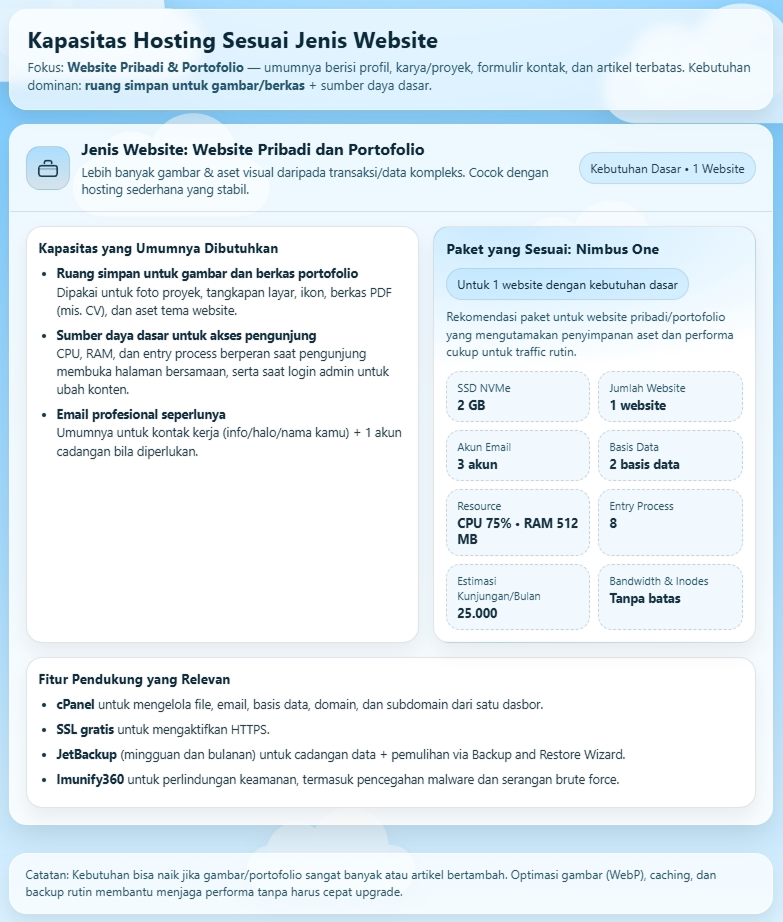 Kapasitas Hosting Nimbus: Pilih Paket Sesuai Jenis Website 2 Kapasitas Hosting Nimbus