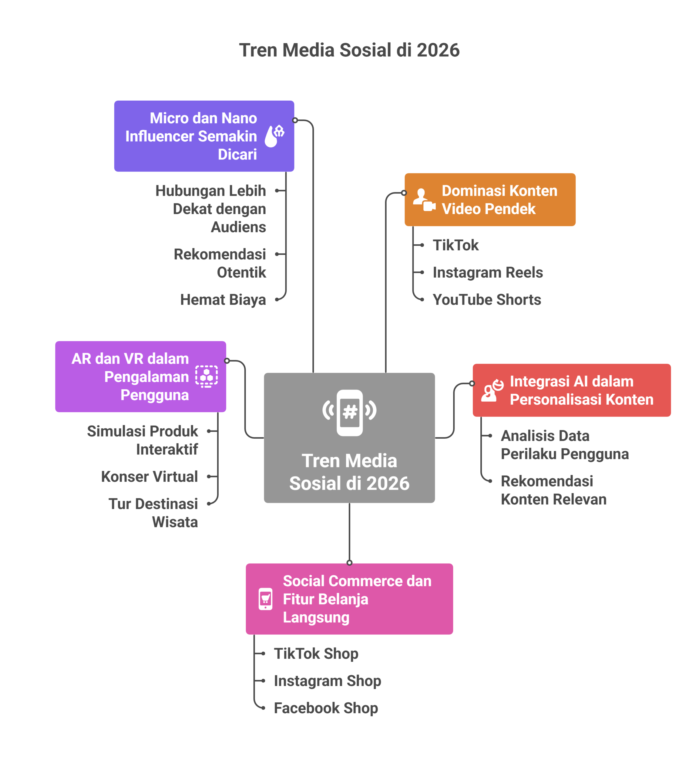 Strategi Media Sosial