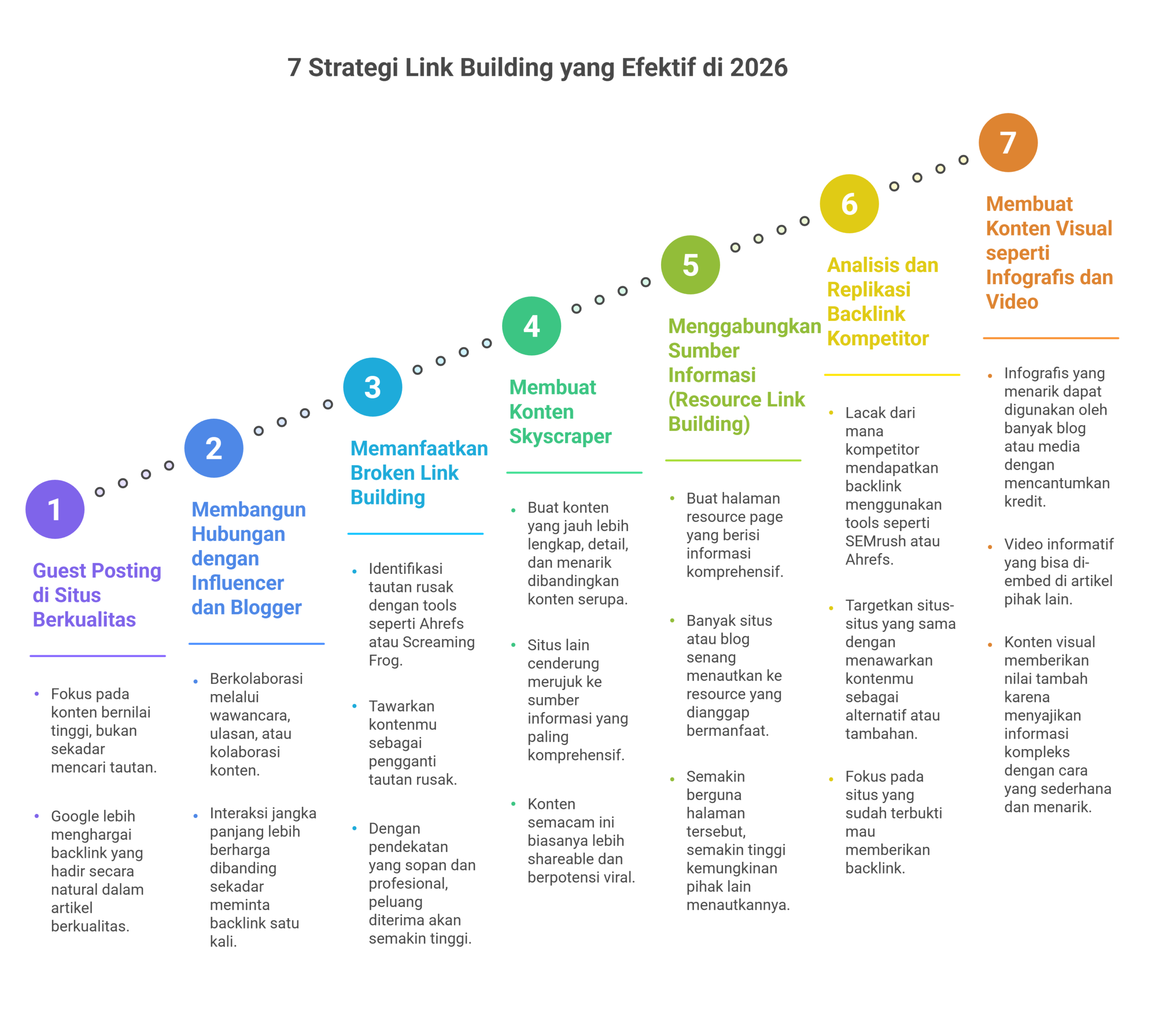 7 Strategi Link Building 2026: Cara Dapat Backlink Berkualitas 2 Cara Mendapatkan Backlink Berkualitas