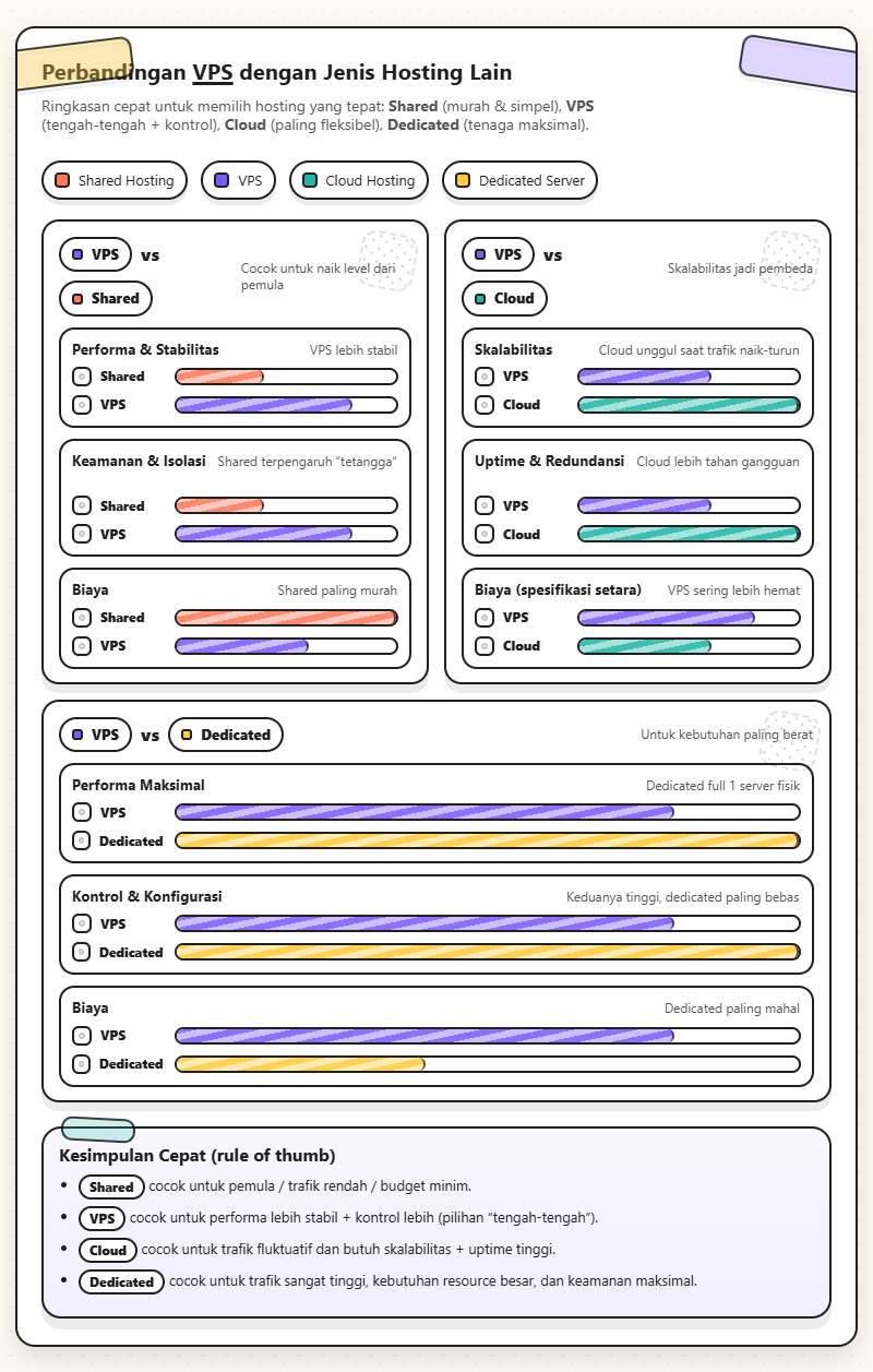 VPS Hosting: Jenis, Kapan Harus Upgrade, dan Cara Memilih yang Tepat 5 Perbandingan VPS
