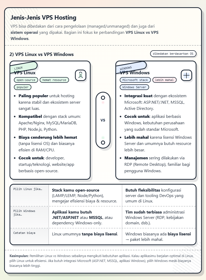 VPS Hosting: Jenis, Kapan Harus Upgrade, dan Cara Memilih yang Tepat 3 VPS Linux vs VPS Windows