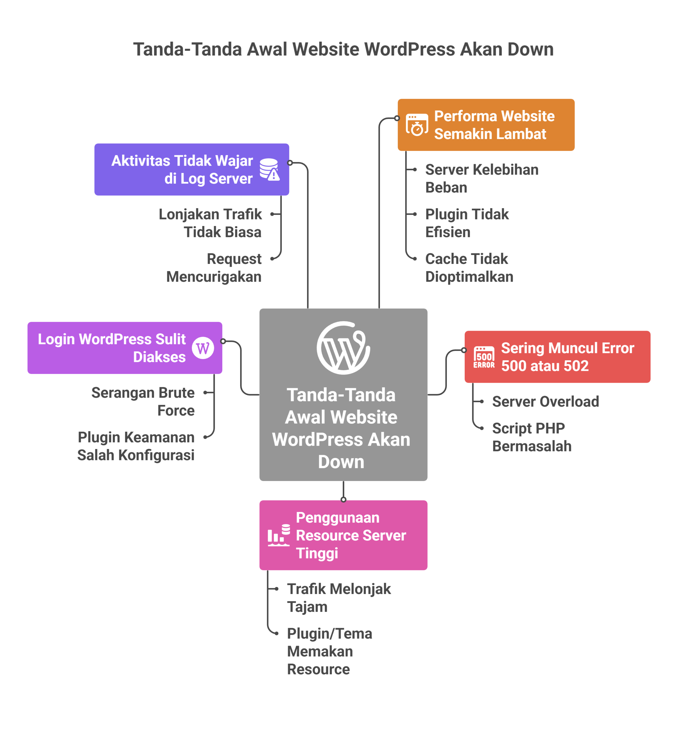9 Cara Mengatasi Situs WordPress yang Sering Down 2 cara mengatasi wordpress down