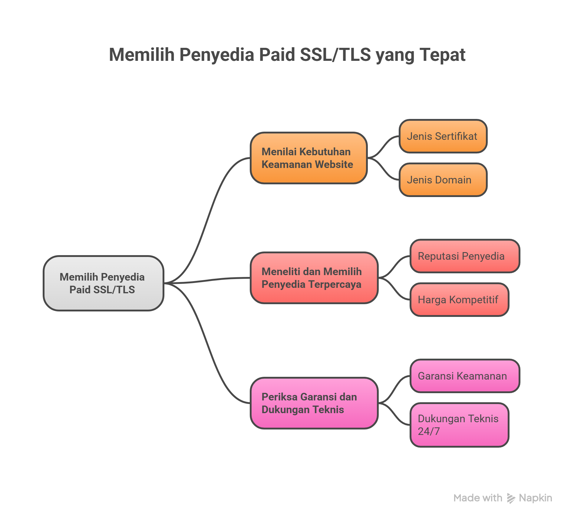 Free SSL vs Paid SSL