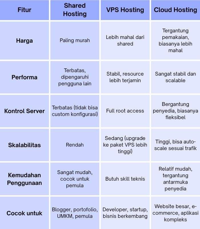 Apa itu Shared Hosting