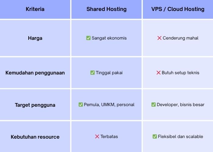 Apa iu Shared Hosting