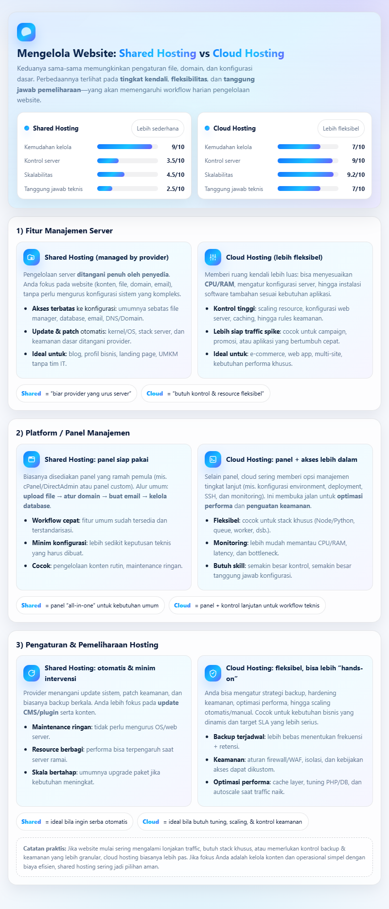 Perbedaan Shared Hosting dan Cloud Hosting: Mana yang Terbaik untuk Website 4 Perbedaan Shared Hosting dan Cloud Hosting
