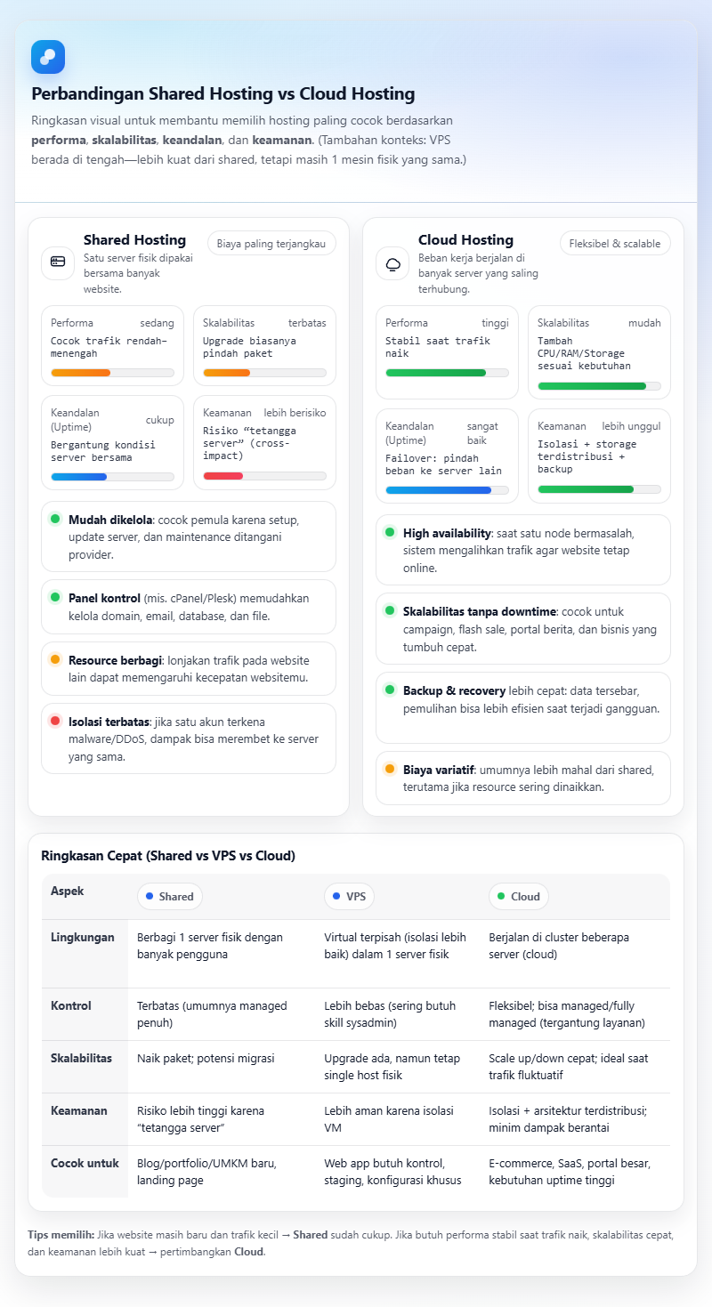 Perbedaan Shared Hosting dan Cloud Hosting: Mana yang Terbaik untuk Website 2 Perbedaan Shared Hosting dan Cloud Hosting