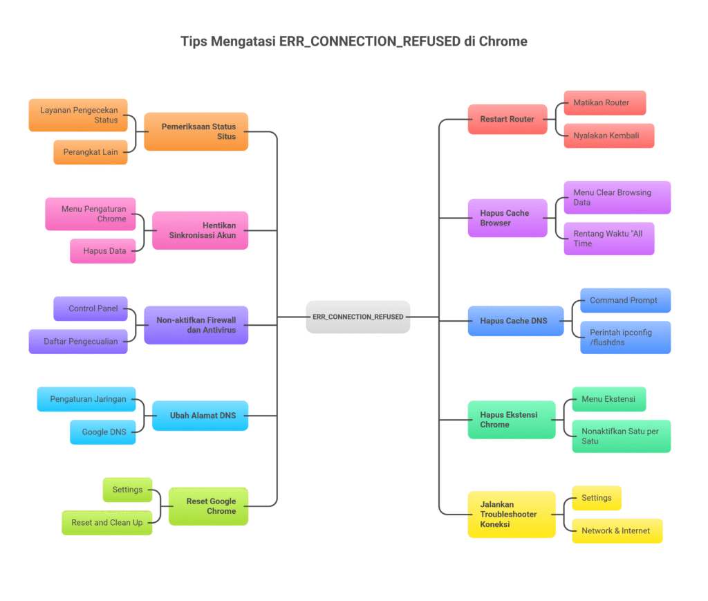 9 Cara Mengatasi ERR_CONNECTION_REFUSED - Solusi Developer