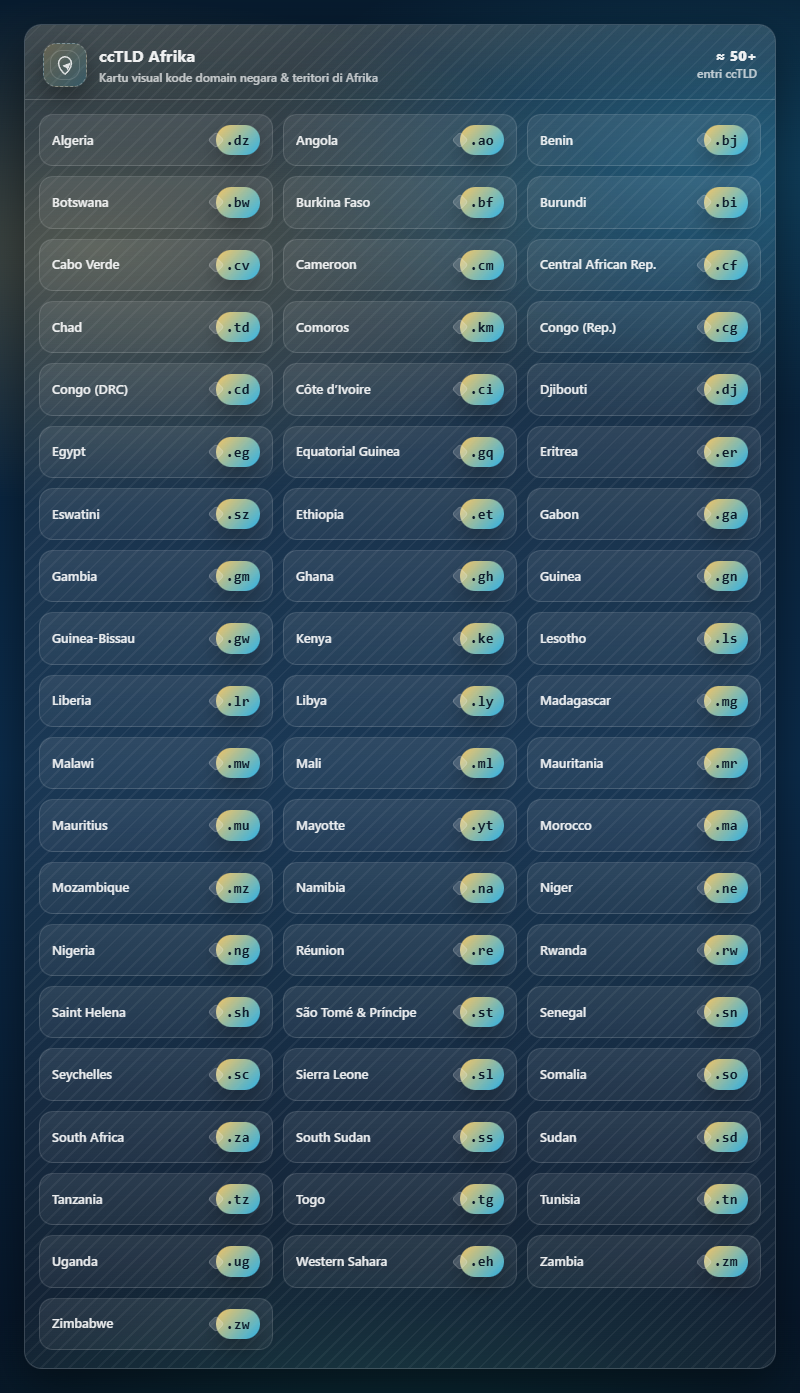 Daftar Kode Domain Negara (ccTLD) Lengkap Berdasarkan Benua 6 Kode Domain Negara
