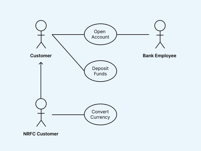 use case diagram adalah