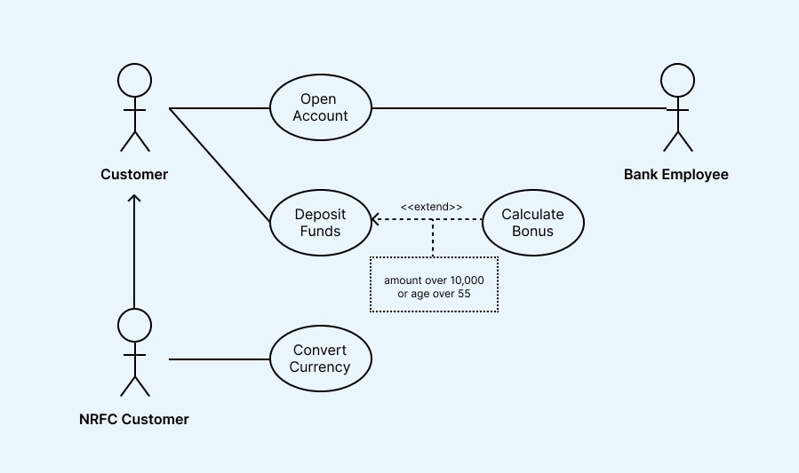 use case diagram adalah