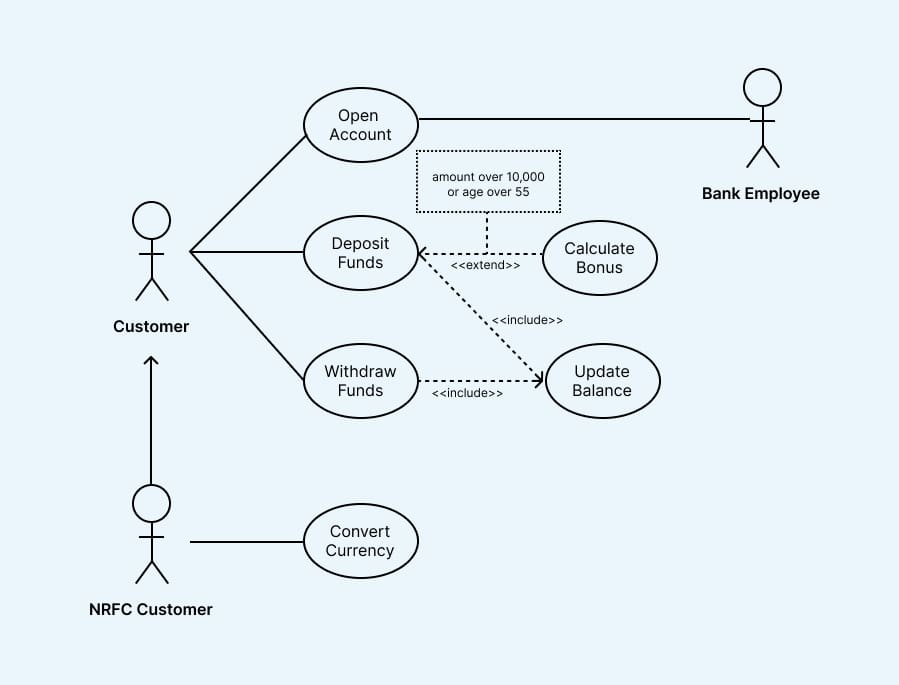 use case diagram adalah