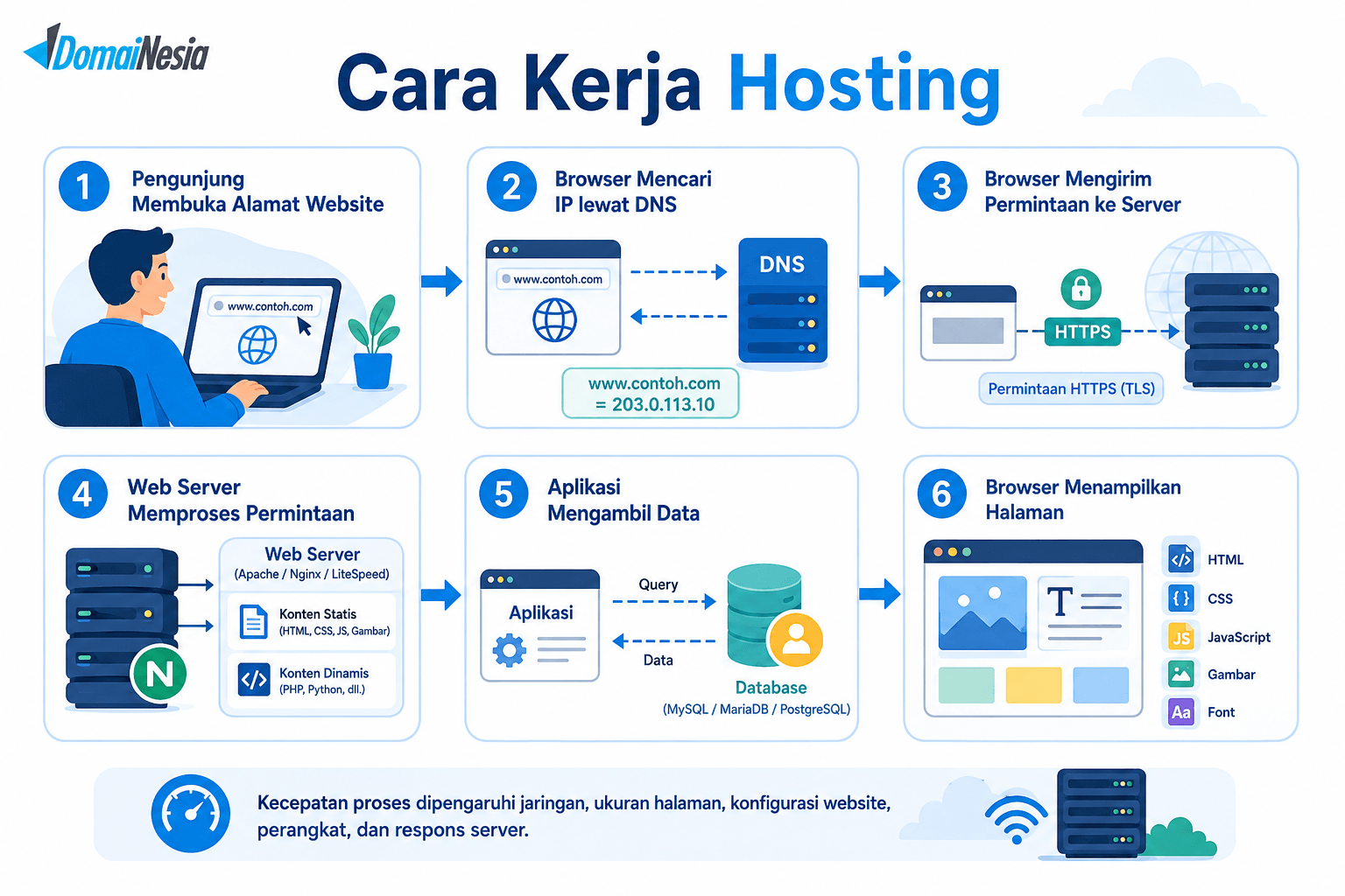 Apa Itu Hosting? Pengertian, Fungsi, Cara Kerja, dan Tips Memilih 3 Apa itu hosting