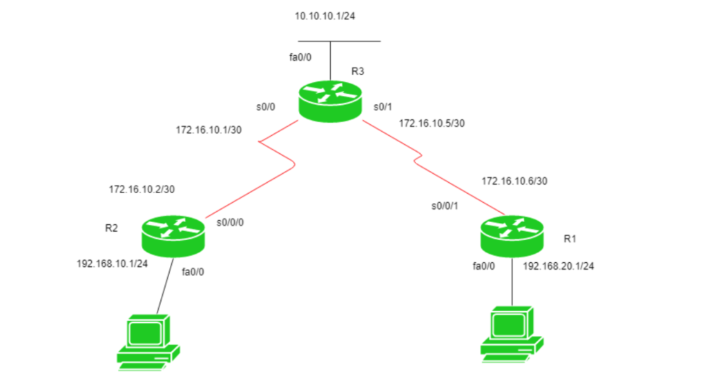 Perbedaan Routing Statis dan Dinamis