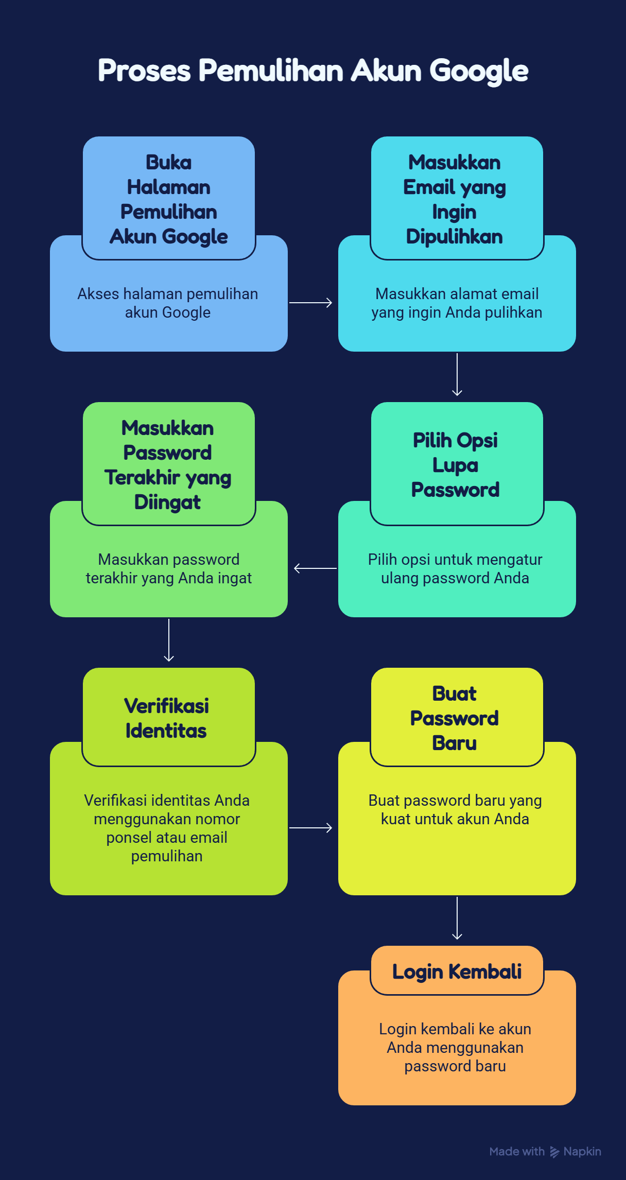 Lupa Password Google? Begini Cara Membuka dan Mengamankan Akunmu 2 cara memulihkan akun Google