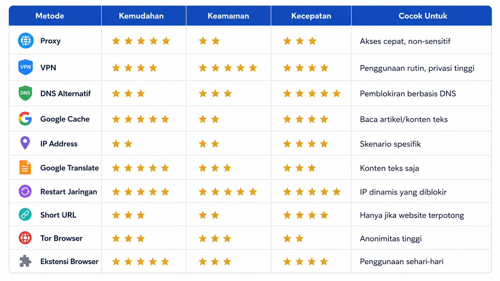 Cara Unblock Site: Panduan Lengkap + 10 Metode Praktis 3 Perbandingan Metode Mana yang Paling Cocok Untukmu