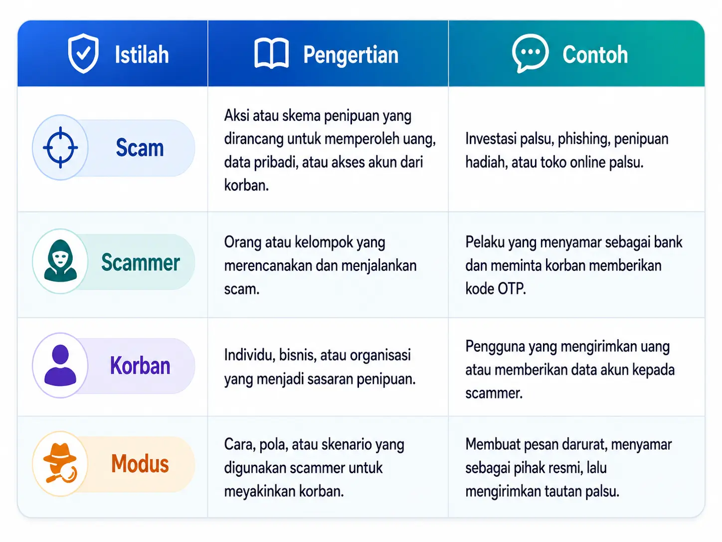 Scammer Adalah: Ciri, Modus Scam, dan Cara Menghindarinya 2 Perbedaan scam dengan scammer