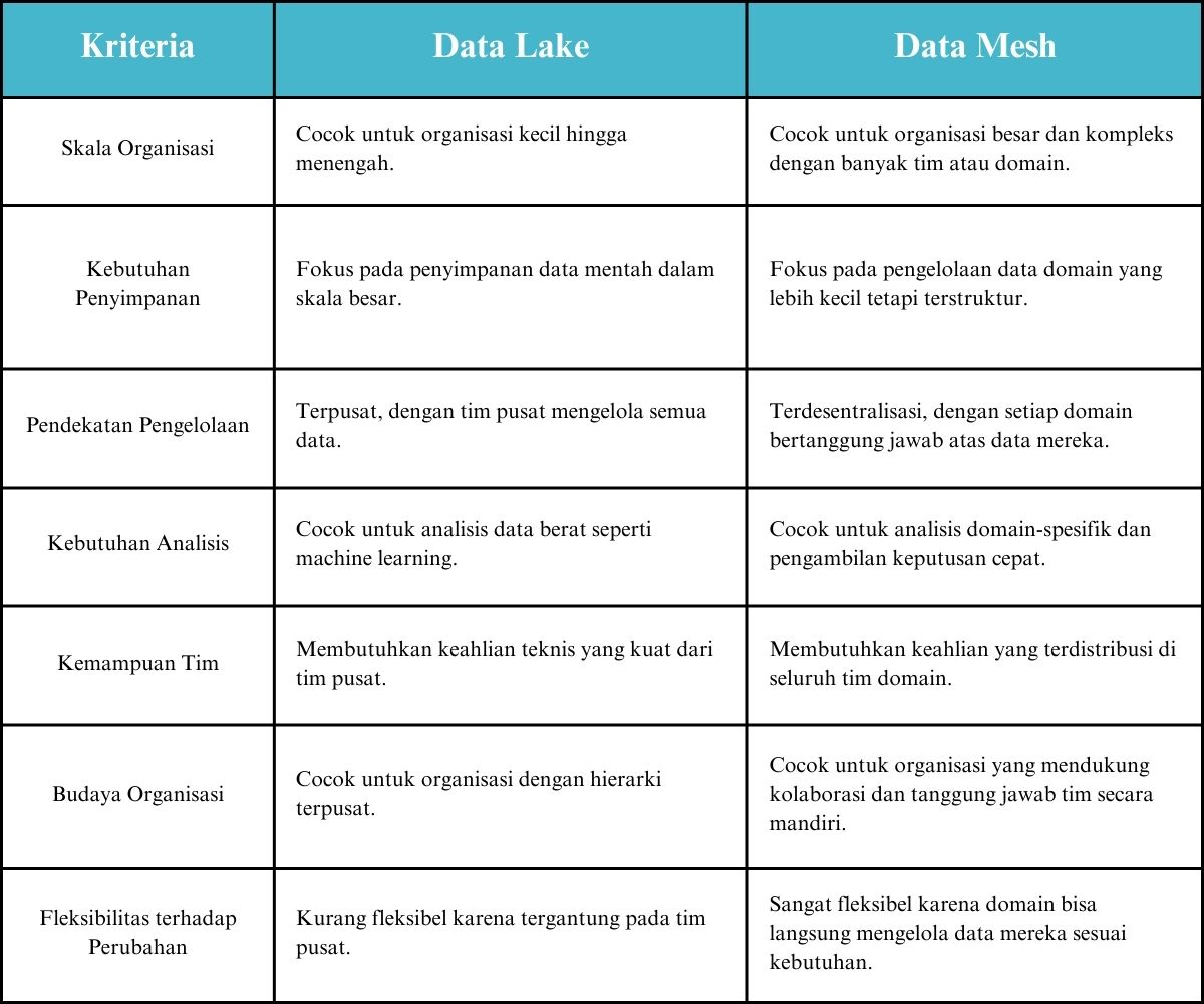 Perbandingan Data Mesh vs Data Lake untuk Bisnis