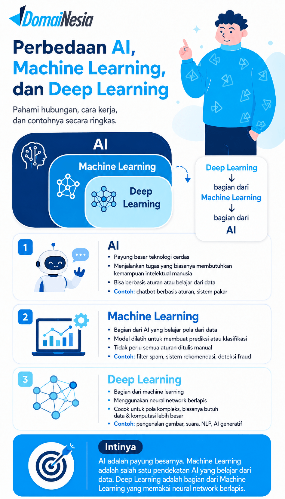 Perbedaan AI, Machine Learning, dan Deep Learning serta Contohnya 2 Perbedaan AI Machine Learning dan Deep Learning