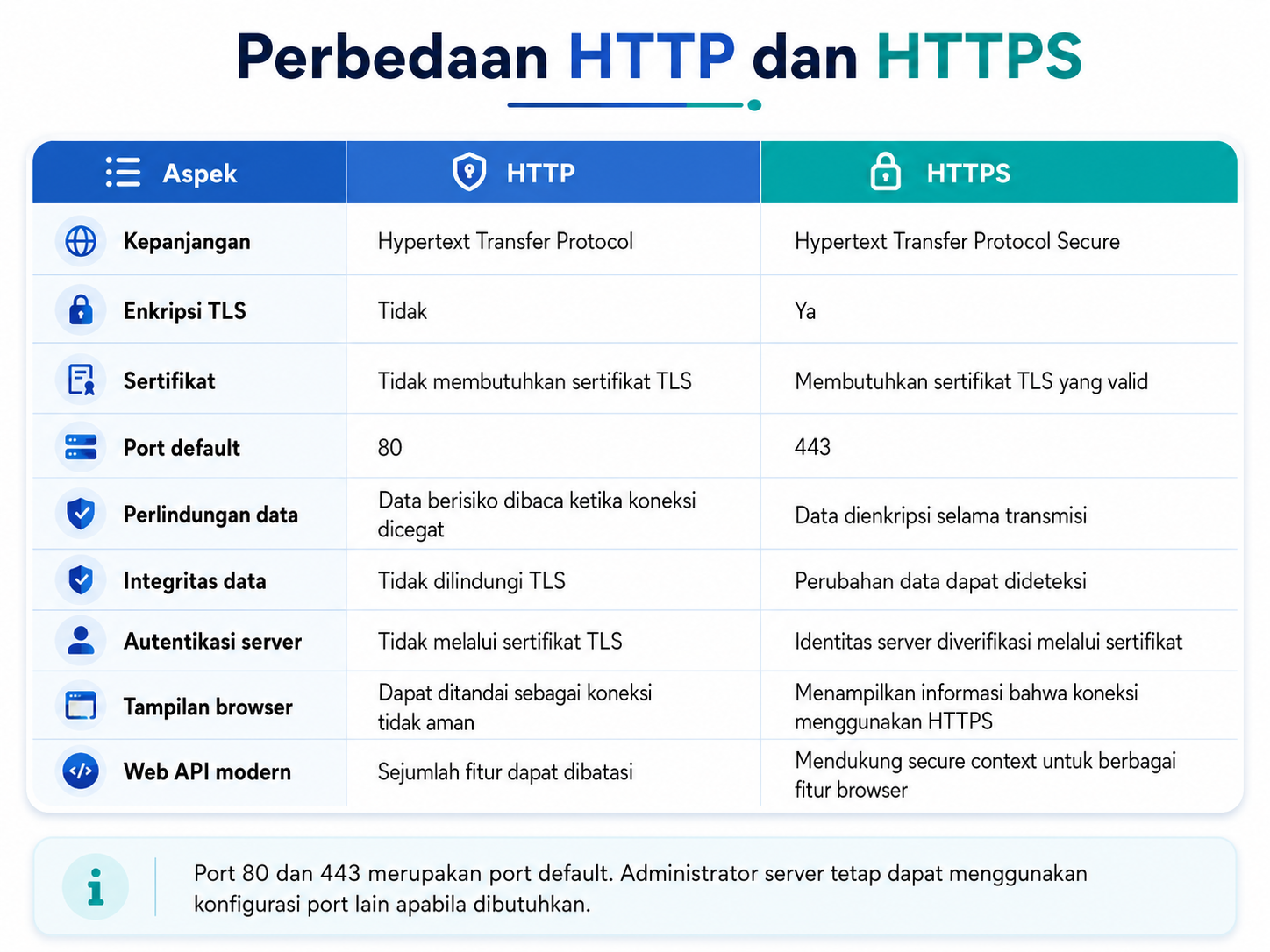 HTTPS Adalah: Pengertian, Cara Kerja, Manfaat, dan Perbedaannya dengan HTTP 2 Perbedaan HTTP dan HTTPS