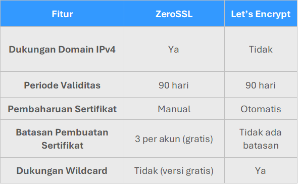 Cara Install SSL/HTTPS ZeroSSL di Hostname Plesk Pada VPS