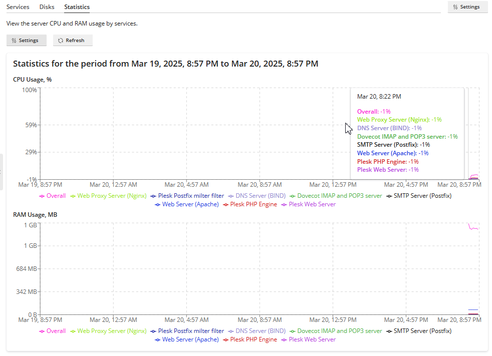 Cara Install Watchdog Plesk Untuk Monitor Servis & Teknis