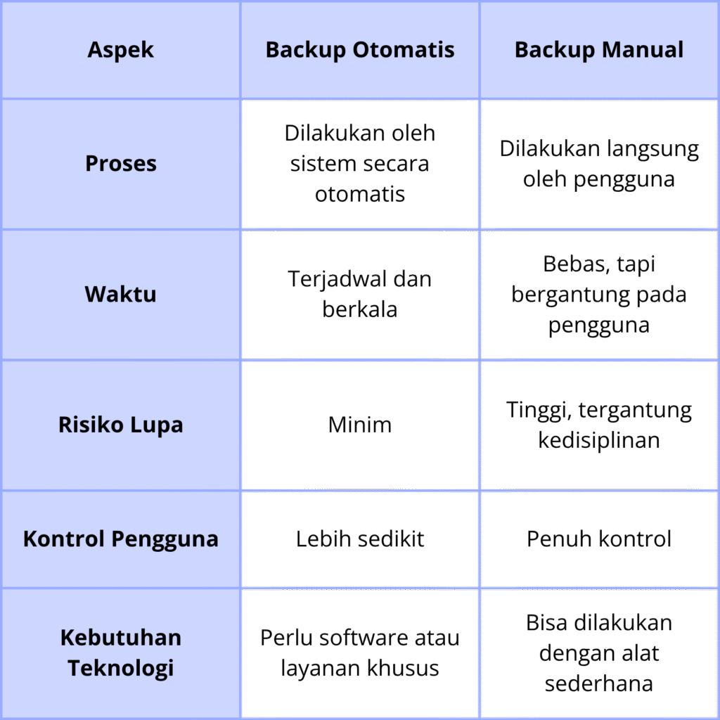 Backup Otomatis dan Manual