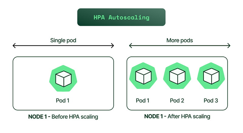 Skalabilitas Otomatis dengan Kubernetes 4 Skalabilitas Otomatis