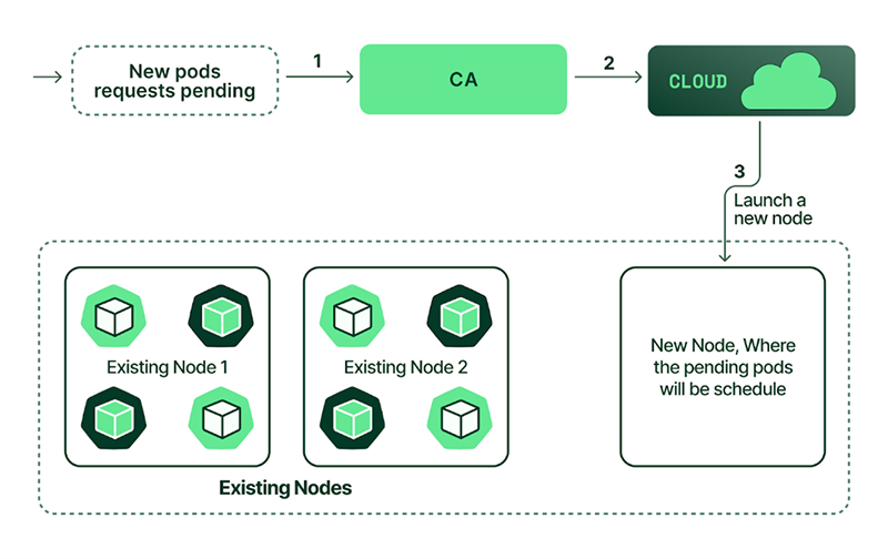 Skalabilitas Otomatis dengan Kubernetes 5 Skalabilitas Otomatis