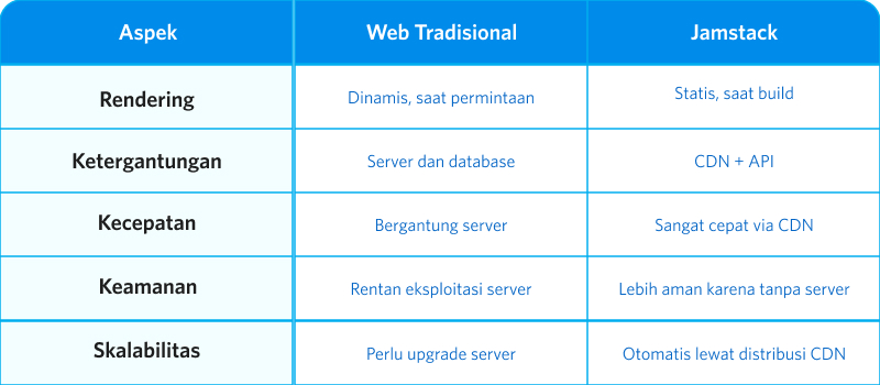 Apa Itu Jamstack