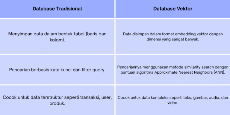 Database Vektor: Power Teknologi AI Paling Canggih Saat Ini