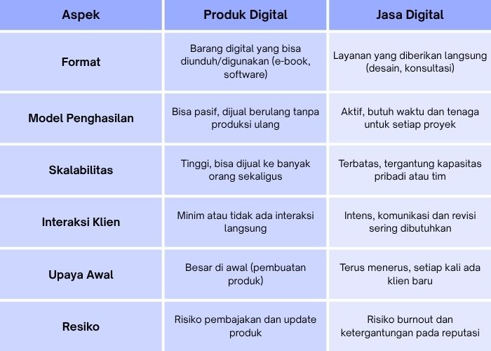 Produk Digital vs Jasa Digital