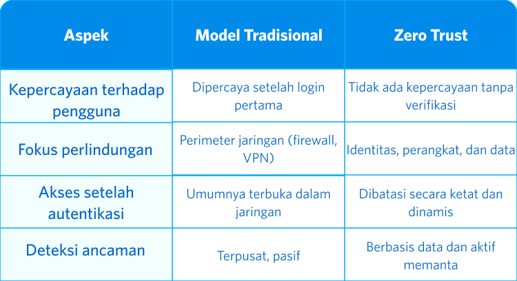 Zero Trust di Cloud