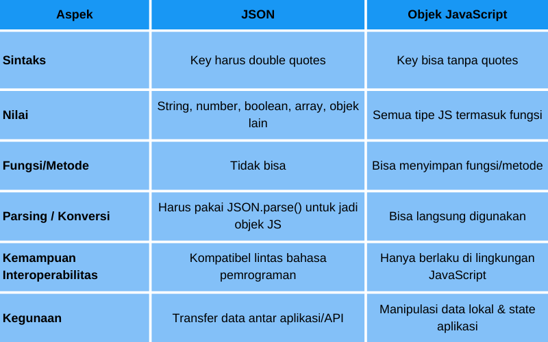 Perbedaan JSON dan JavaScript