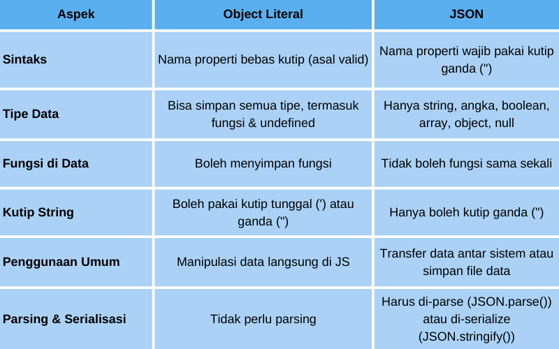 Perbedaan JSON dan Object Literal JavaScript