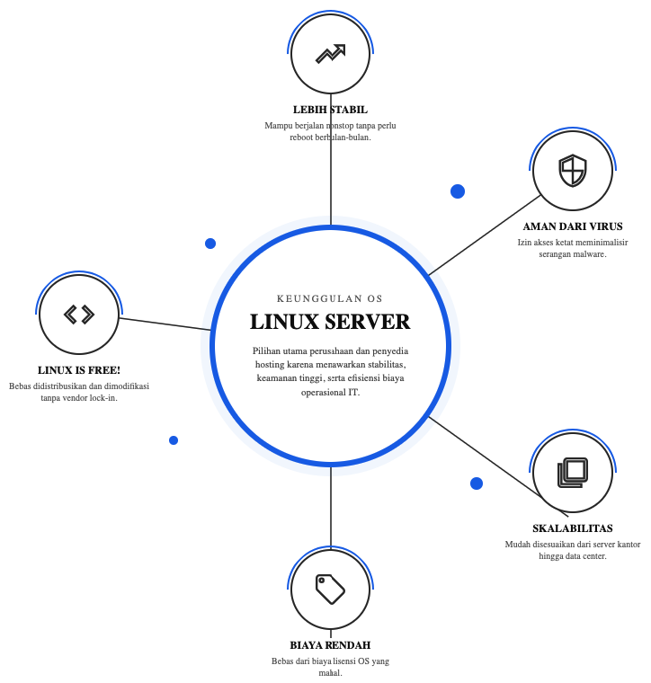 Linux Server: Pengertian, Kelebihan dan Jenisnya 2 alasan menggunakan server linux