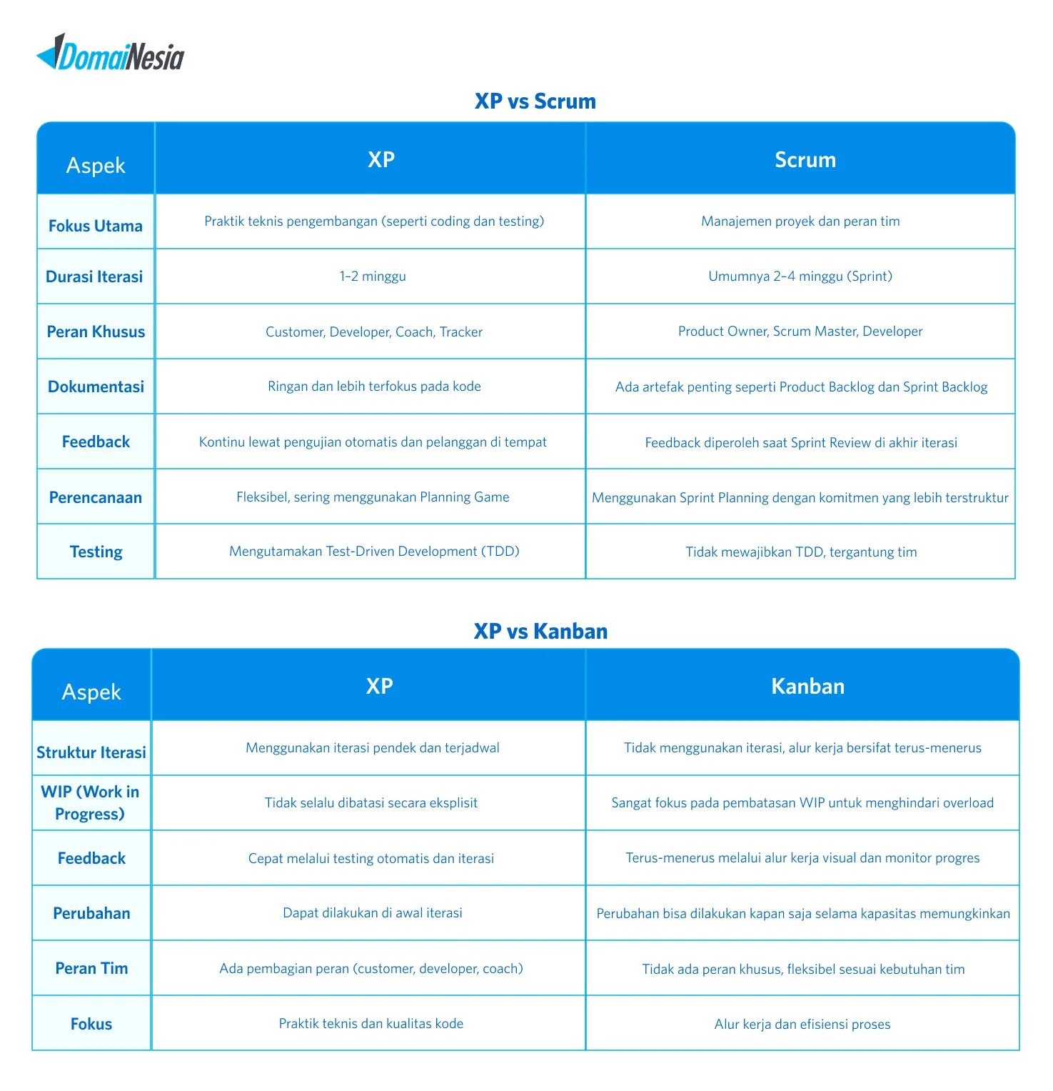 Extreme Programming (XP): Strategi Pengembangan Software 4 Perbandingan-XP-dengan-Metodologi-Agile-Lainnya (1)